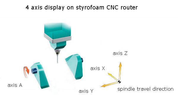 cnc foam router - 4 axis graphics